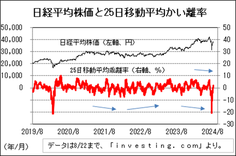 日経平均株価の動きを振り返り、2024年終盤を予想